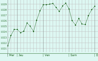 Graphe de la pression atmosphérique prévue pour Castellet