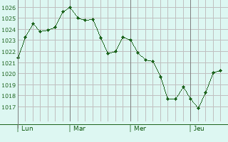 Graphe de la pression atmosphérique prévue pour Castelnau-de-Montmiral