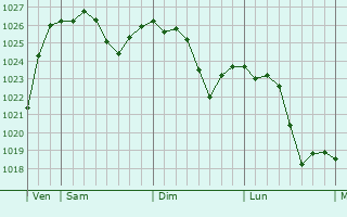 Graphe de la pression atmosphérique prévue pour Velorcey