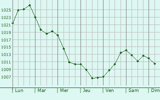 Graphe de la pression atmosphrique prvue pour Zlatoust