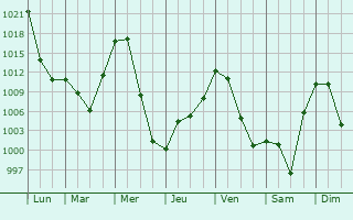 Graphe de la pression atmosphrique prvue pour Kyzyl-Mazhalyk