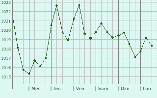 Graphe de la pression atmosphrique prvue pour Gastonia