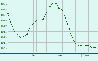 Graphe de la pression atmosphrique prvue pour Kansk