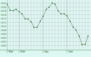 Graphe de la pression atmosphérique prévue pour Villa Nueva