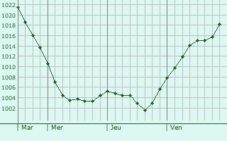 Graphe de la pression atmosphrique prvue pour Chiscani