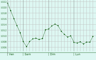 Graphe de la pression atmosphrique prvue pour Elm Grove