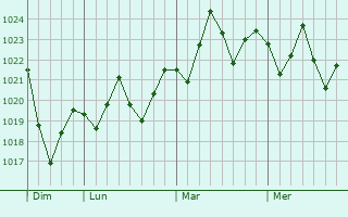 Graphe de la pression atmosphérique prévue pour Olympia Heights