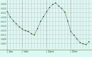 Graphe de la pression atmosphérique prévue pour Kosmach
