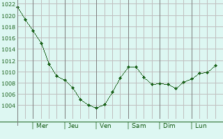 Graphe de la pression atmosphrique prvue pour Bonyhd