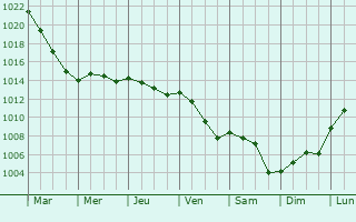 Graphe de la pression atmosphrique prvue pour Saint-Utin