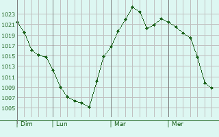 Graphe de la pression atmosphérique prévue pour Hays