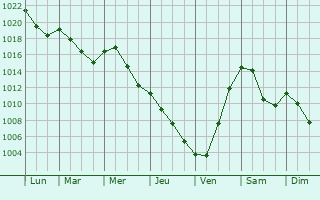 Graphe de la pression atmosphrique prvue pour Fontain