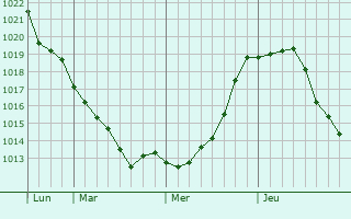 Graphe de la pression atmosphérique prévue pour Chamzinka