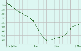Graphe de la pression atmosphérique prévue pour Demyansk