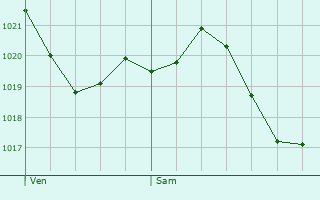 Graphe de la pression atmosphrique prvue pour Freienbach