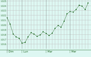 Graphe de la pression atmosphérique prévue pour Le Lavandou