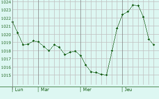 Graphe de la pression atmosphérique prévue pour Tournes Graphe de la pression atmosphérique prévue pour Tournes