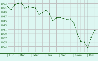 Graphe de la pression atmosphérique prévue pour Deißlingen