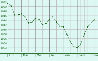 Graphe de la pression atmosphrique prvue pour Salistea de Sus