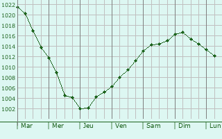 Graphe de la pression atmosphrique prvue pour Trzcianka