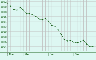 Graphe de la pression atmosphrique prvue pour Gironville-sur-Essonne