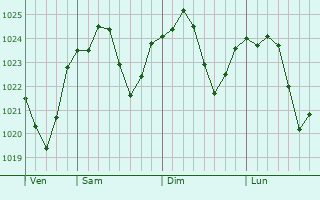 Graphe de la pression atmosphérique prévue pour Villars-les-Dombes Graphe de la pression atmosphérique prévue pour Villars-les-Dombes