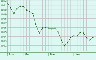 Graphe de la pression atmosphérique prévue pour Pfarrkirchen
