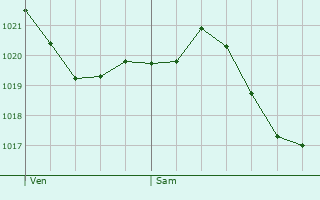 Graphe de la pression atmosphrique prvue pour Froeningen