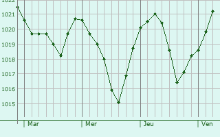 Graphe de la pression atmosphérique prévue pour Ineuil
