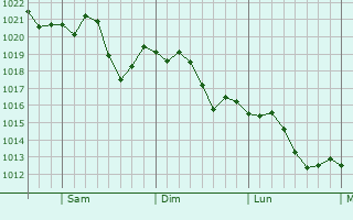 Graphe de la pression atmosphrique prvue pour Seven Hills