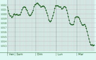 Graphe de la pression atmosphrique prvue pour Lentillac-du-Causse