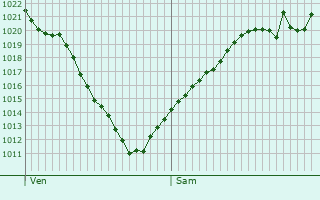 Graphe de la pression atmosphrique prvue pour Blienschwiller