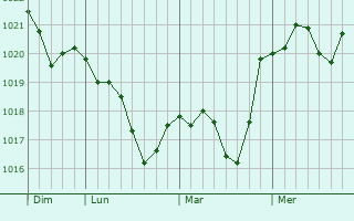 Graphe de la pression atmosphérique prévue pour Delain Graphe de la pression atmosphérique prévue pour Delain