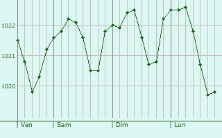 Graphe de la pression atmosphérique prévue pour Recklinghausen