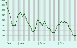 Graphe de la pression atmosphrique prvue pour Saint-Sernin-sur-Rance