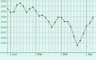 Graphe de la pression atmosphérique prévue pour Saint-Gondon