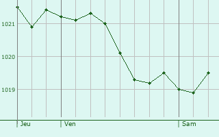 Graphe de la pression atmosphrique prvue pour Segrois