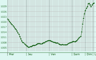 Graphe de la pression atmosphrique prvue pour Vygonichi