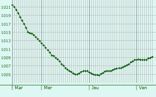 Graphe de la pression atmosphrique prvue pour Falkenberg