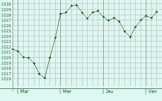 Graphe de la pression atmosphérique prévue pour Wels