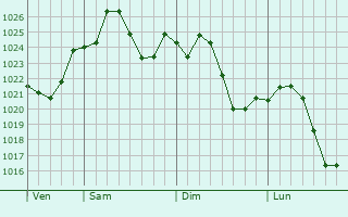 Graphe de la pression atmosphrique prvue pour Gresham Park