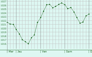 Graphe de la pression atmosphérique prévue pour Merseburg