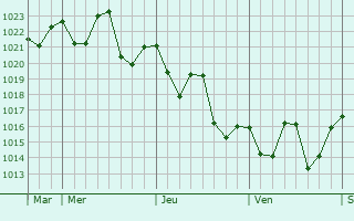 Graphe de la pression atmosphérique prévue pour Tarfaya