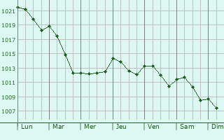Graphe de la pression atmosphrique prvue pour Castellarano