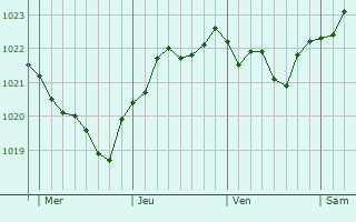 Graphe de la pression atmosphérique prévue pour Marieux Graphe de la pression atmosphérique prévue pour Marieux