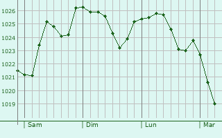 Graphe de la pression atmosphrique prvue pour Mair-Levescault