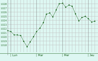 Graphe de la pression atmosphérique prévue pour Belberaud