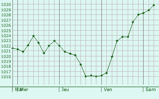 Graphe de la pression atmosphérique prévue pour Valparaiso