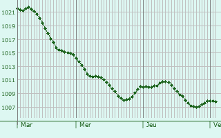 Graphe de la pression atmosphrique prvue pour Oestrich-Winkel