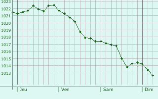 Graphe de la pression atmosphérique prévue pour Besançon